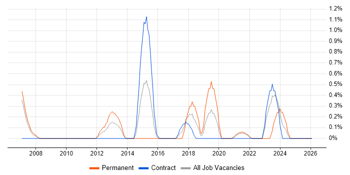 ETL Development job vacancy trend in Hounslow