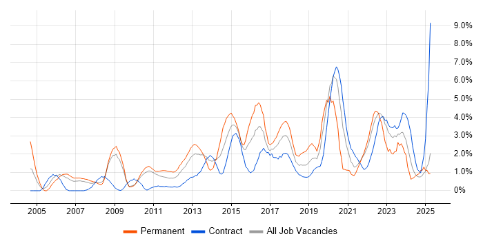 Job vacancy trend for ETL in Hounslow Job vacancy trend for ETL in Hounslow