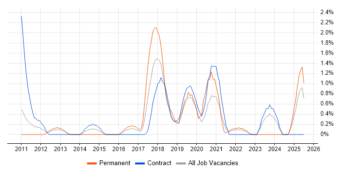Job vacancy trend for Facebook in Hounslow