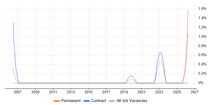 Facilities Manager job vacancy trend in Hounslow