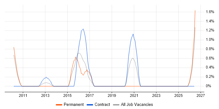 Failover Clustering job vacancy trend in Hounslow