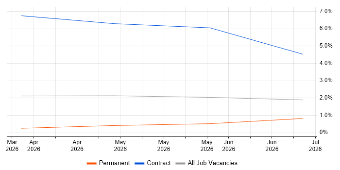 FastAPI job vacancy trend in Hounslow