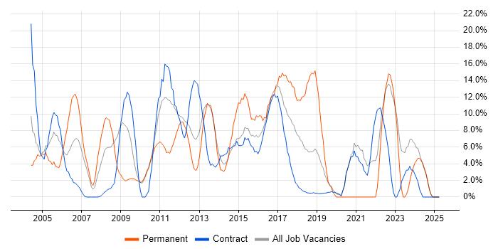 Job vacancy trend for Active Directory in Feltham