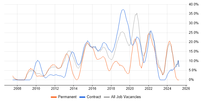 Job vacancy trend for Agile in Feltham Job vacancy trend for Agile in Feltham