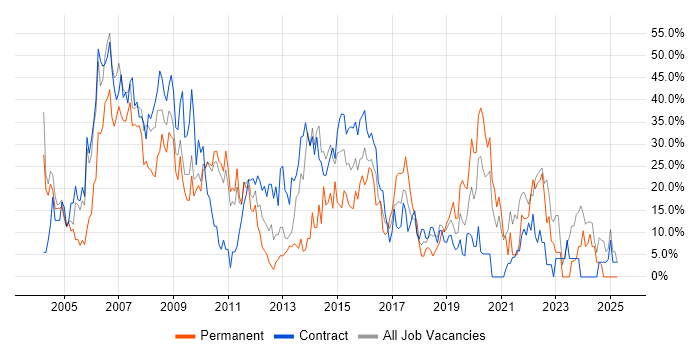 Job vacancy trend for Analyst in Feltham Job vacancy trend for Analyst in Feltham