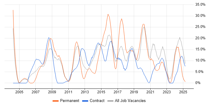 Job vacancy trend for Analytical Skills in Feltham Job vacancy trend for Analytical Skills in Feltham