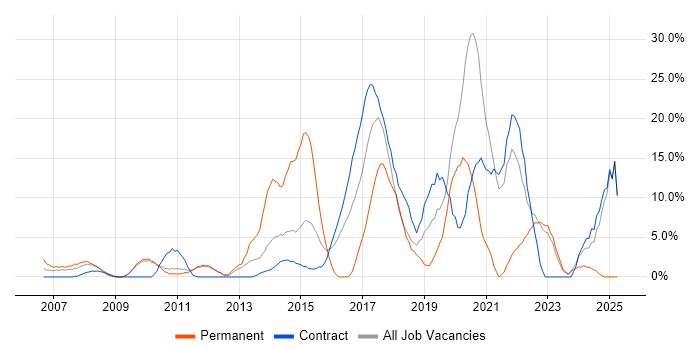 Job vacancy trend for Analytics in Feltham Job vacancy trend for Analytics in Feltham