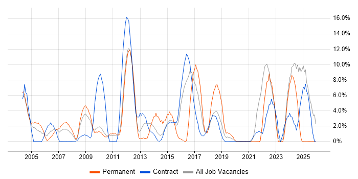 Architect job vacancy trend in Feltham