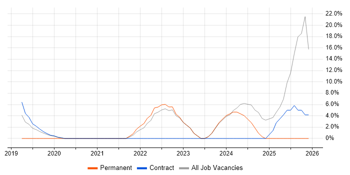 AI job vacancy trend in Feltham