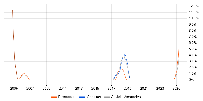 Job vacancy trend for AutoCAD in Feltham