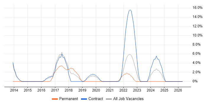 Aviation job vacancy trend in Feltham