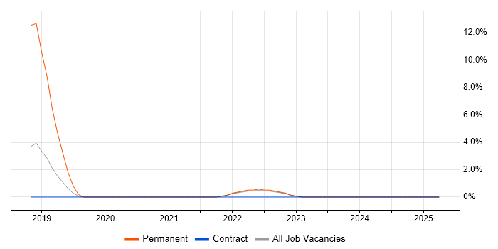 Job vacancy trend for AWS Lambda in Feltham