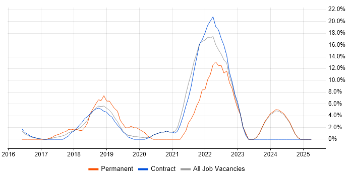 Job vacancy trend for Azure in Feltham
