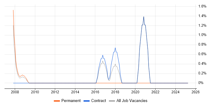 Job vacancy trend for Budget Control in Feltham Job vacancy trend for Budget Control in Feltham