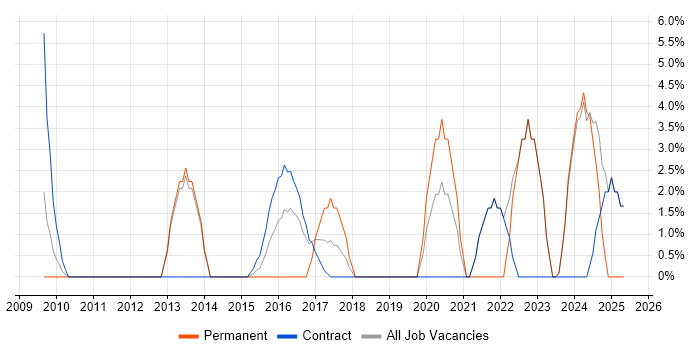 Job vacancy trend for Budgeting in Feltham Job vacancy trend for Budgeting in Feltham
