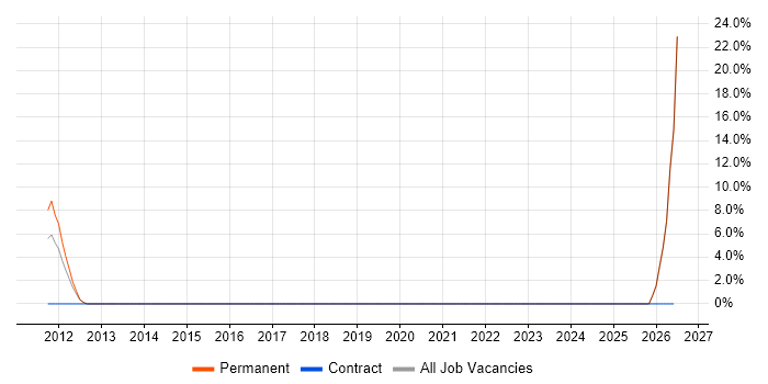 Business Development Manager job vacancy trend in Feltham