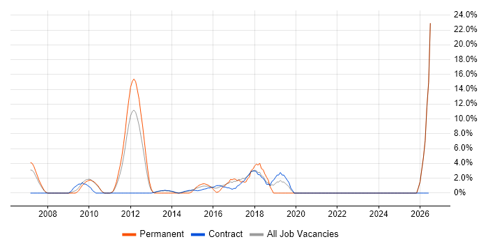 Business Development job vacancy trend in Feltham