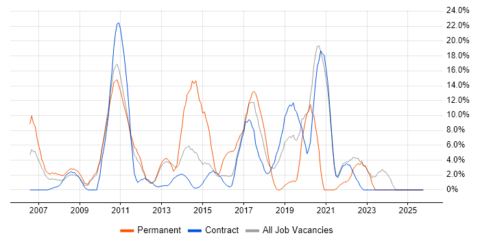 Business Intelligence job vacancy trend in Feltham