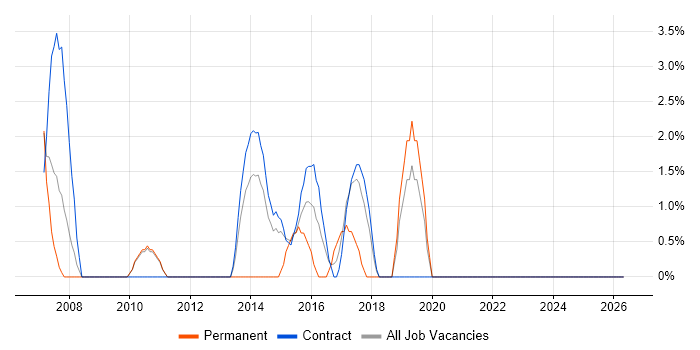 Business Transformation job vacancy trend in Feltham
