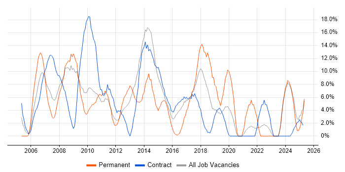 Job vacancy trend for Change Management in Feltham