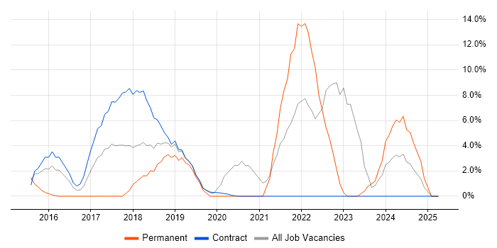 Job vacancy trend for CI/CD in Feltham Job vacancy trend for CI/CD in Feltham