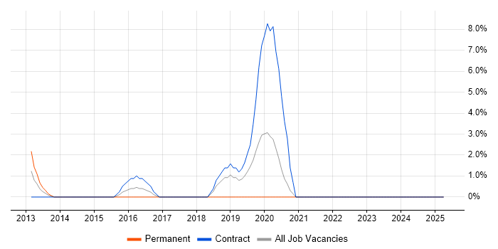 Job vacancy trend for Clean Code in Feltham