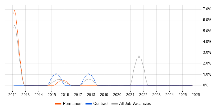 Cloud Computing job vacancy trend in Feltham