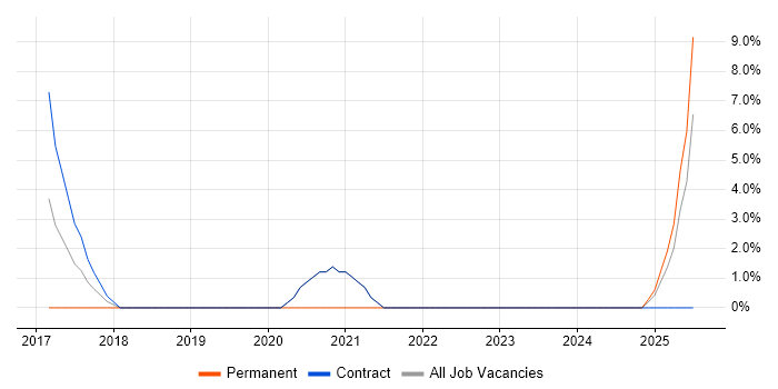 Job vacancy trend for Cloud Operations in Feltham