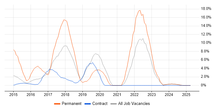 Job vacancy trend for Computer Science Degree in Feltham