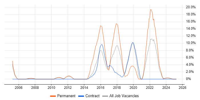 Job vacancy trend for Computer Science in Feltham