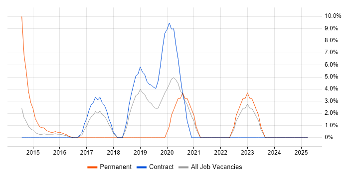 Job vacancy trend for Containerisation in Feltham Job vacancy trend for Containerisation in Feltham