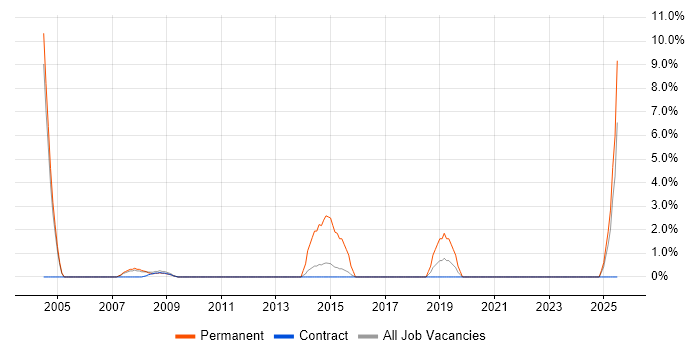 Job vacancy trend for Contingency Planning in Feltham