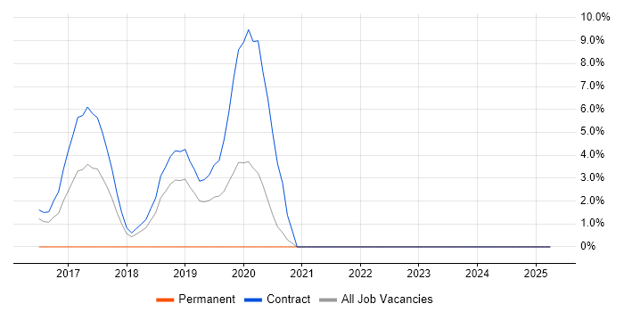 Job vacancy trend for Continuous Deployment in Feltham