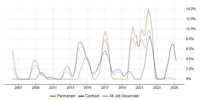 Job vacancy trend for Continuous Improvement in Feltham Job vacancy trend for Continuous Improvement in Feltham