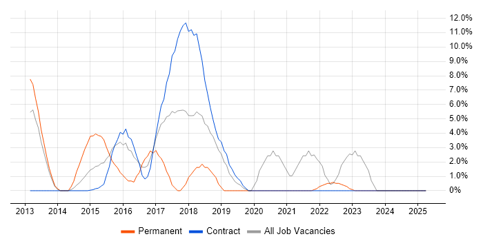 Job vacancy trend for Continuous Integration in Feltham Job vacancy trend for Continuous Integration in Feltham