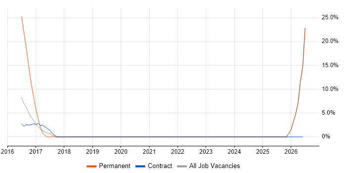 Contract Negotiation job vacancy trend in Feltham