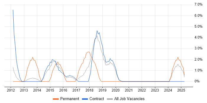 Job vacancy trend for Creative Thinking in Feltham