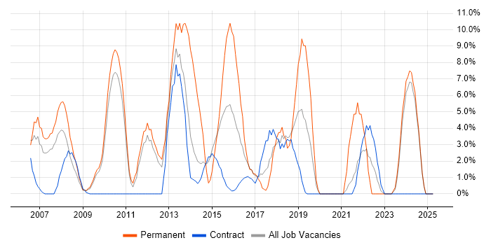 Job vacancy trend for CRM in Feltham