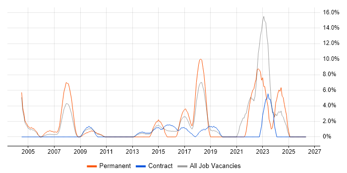 C# job vacancy trend in Feltham