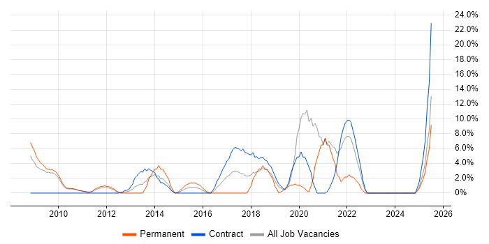 Job vacancy trend for Customer Experience in Feltham