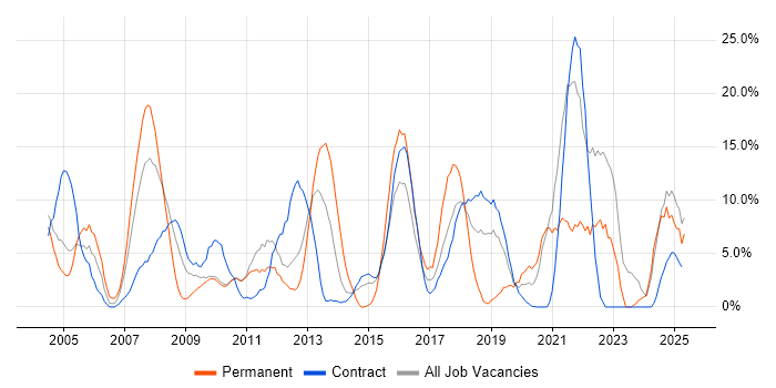 Job vacancy trend for Customer Service in Feltham