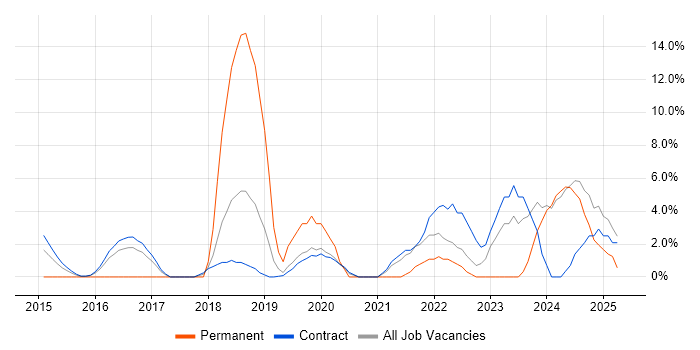 Job vacancy trend for Cybersecurity in Feltham Job vacancy trend for Cybersecurity in Feltham