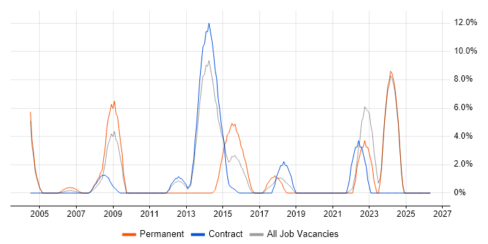 Data Management job vacancy trend in Feltham