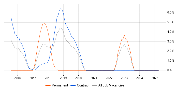 Job vacancy trend for Data Science in Feltham
