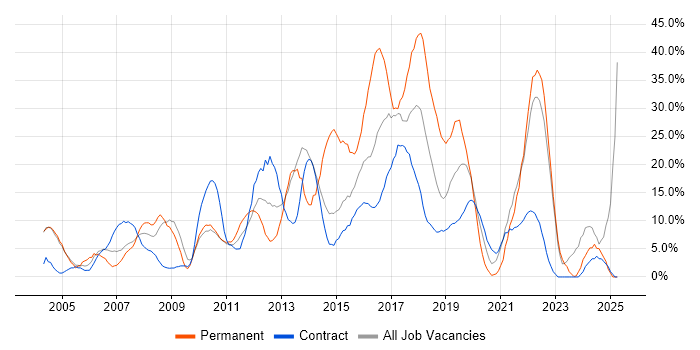 Job vacancy trend for Degree in Feltham