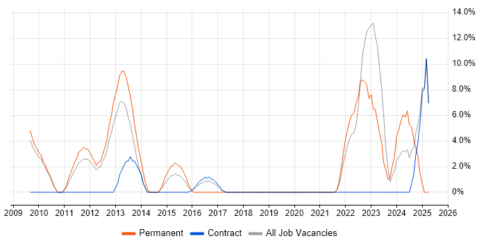 Job vacancy trend for Design Patterns in Feltham Job vacancy trend for Design Patterns in Feltham