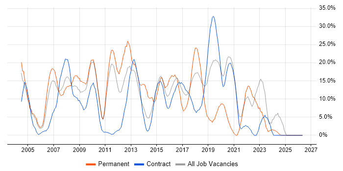 Developer job vacancy trend in Feltham