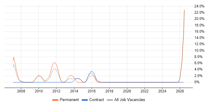 Development Manager job vacancy trend in Feltham