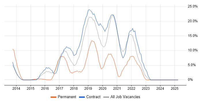 Job vacancy trend for DevOps in Feltham Job vacancy trend for DevOps in Feltham