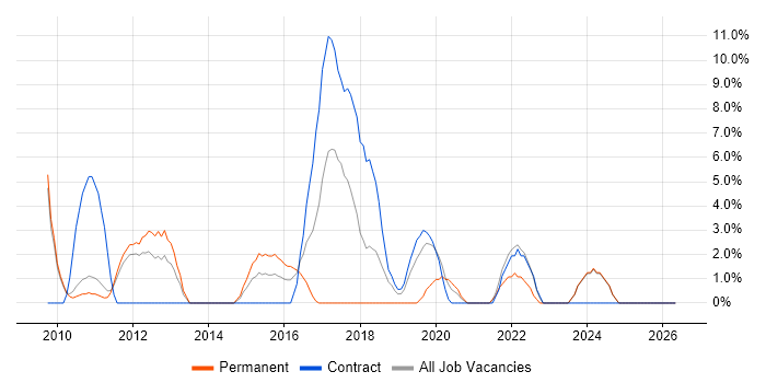 Digital Marketing job vacancy trend in Feltham